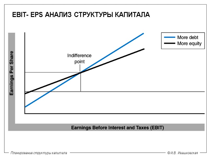 EBIT- EPS АНАЛИЗ СТРУКТУРЫ КАПИТАЛА